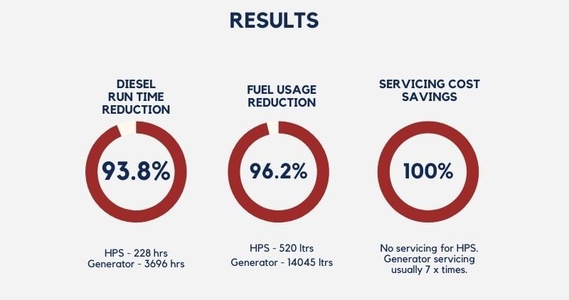 Hybrid power system (HPS) infographic